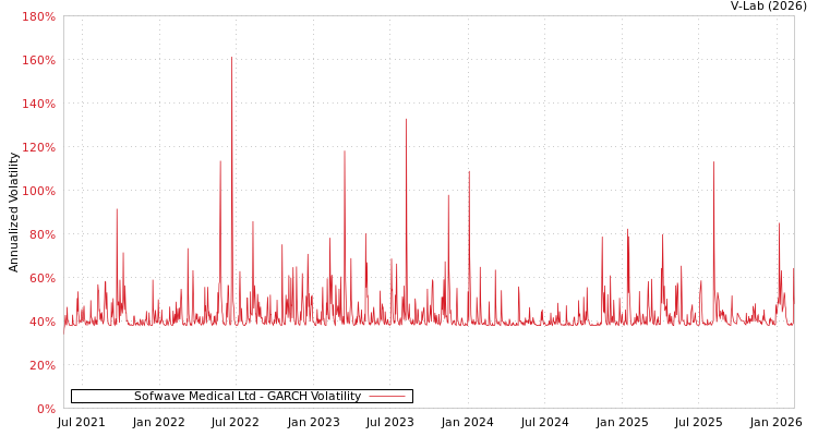 graph of Sofwave Medical Ltd GARCH
