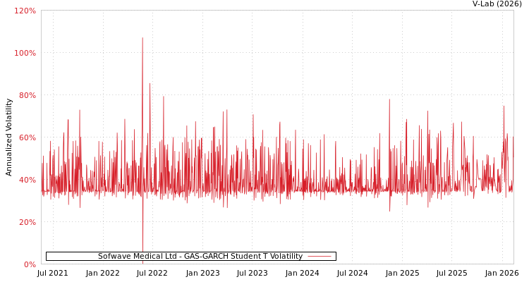 graph of Sofwave Medical Ltd GAS-GARCH-T