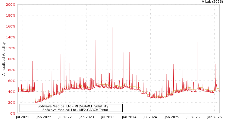 graph of Sofwave Medical Ltd MF2-GARCH