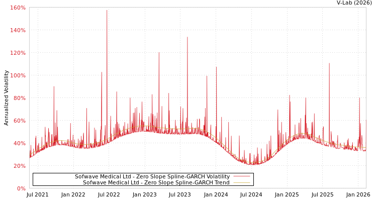 graph of Sofwave Medical Ltd S0GARCH