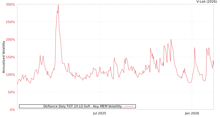 graph of Defiance Daly TGT 2X LG Sofi AMEM