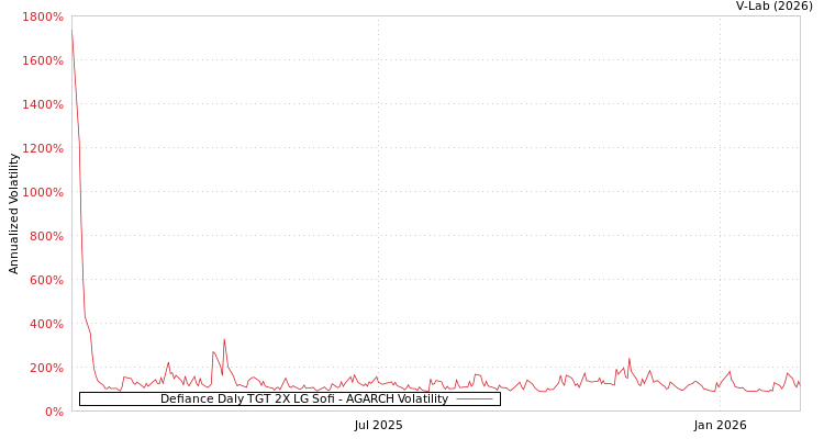 graph of Defiance Daly TGT 2X LG Sofi AGARCH