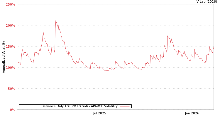 graph of Defiance Daly TGT 2X LG Sofi APARCH