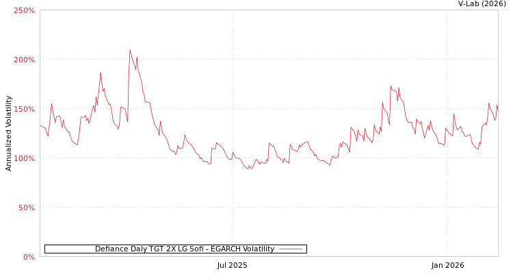 graph of Defiance Daly TGT 2X LG Sofi EGARCH