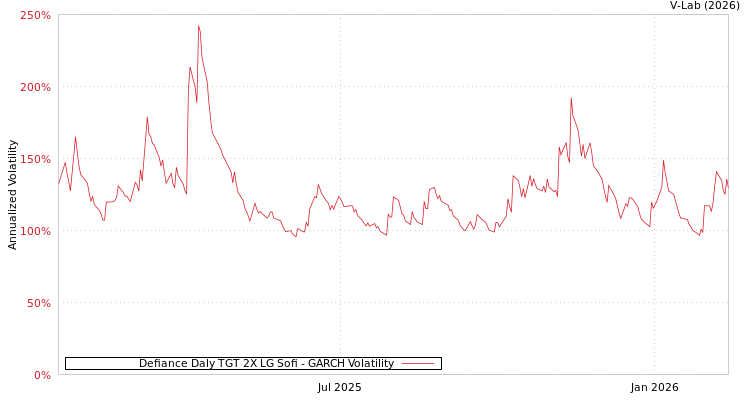 graph of Defiance Daly TGT 2X LG Sofi GARCH