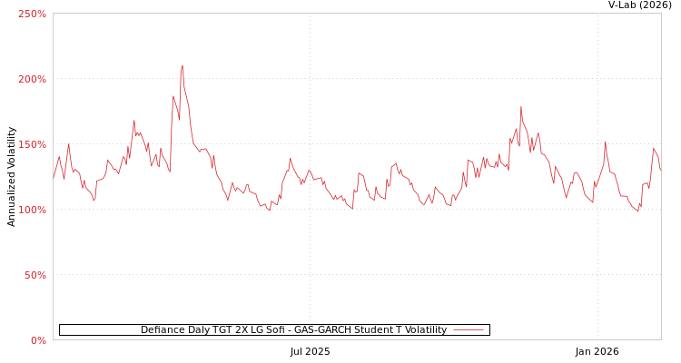 graph of Defiance Daly TGT 2X LG Sofi GAS-GARCH-T