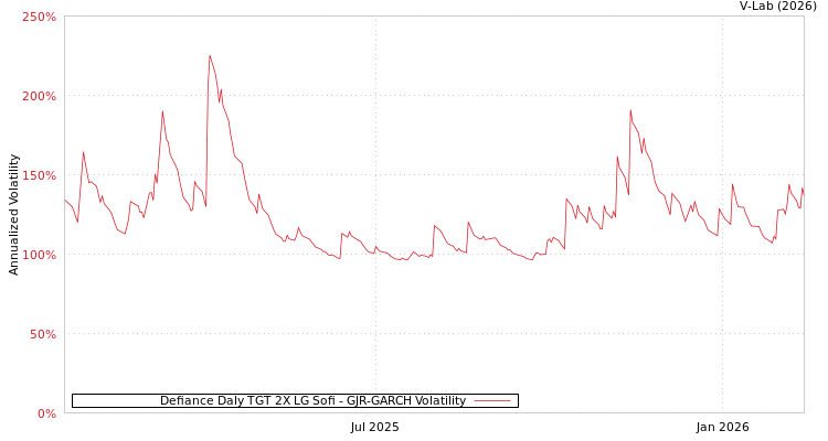 graph of Defiance Daly TGT 2X LG Sofi GJR-GARCH