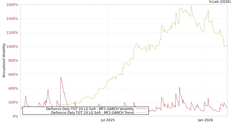 graph of Defiance Daly TGT 2X LG Sofi MF2-GARCH