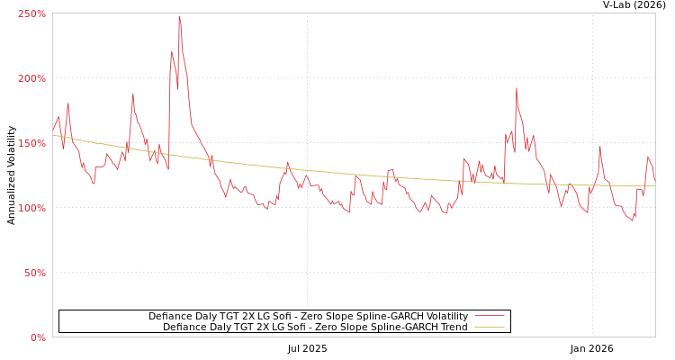 graph of Defiance Daly TGT 2X LG Sofi S0GARCH