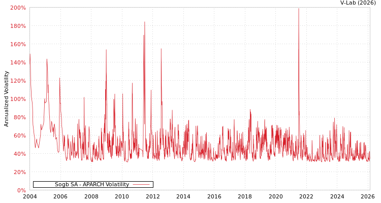 graph of Sogb SA APARCH