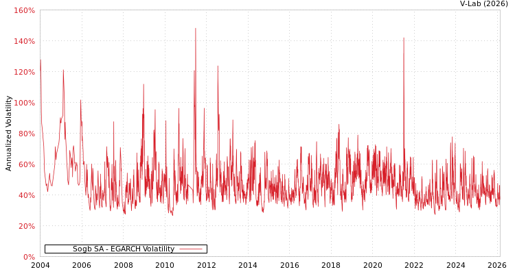 graph of Sogb SA EGARCH