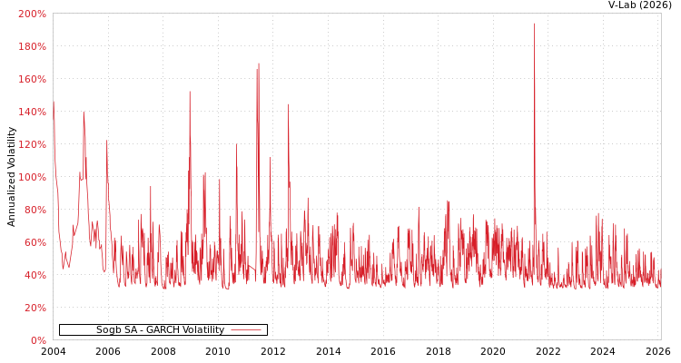 graph of Sogb SA GARCH