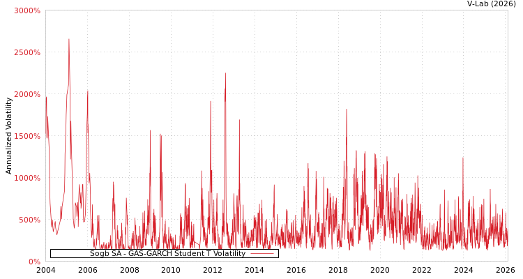 graph of Sogb SA GAS-GARCH-T