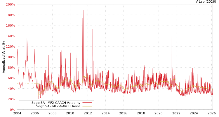 graph of Sogb SA MF2-GARCH