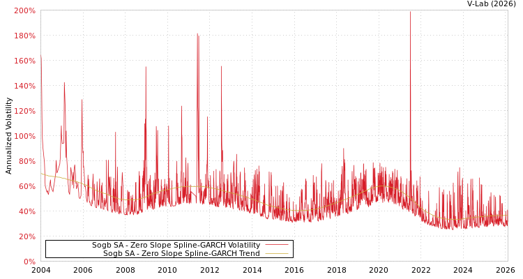graph of Sogb SA S0GARCH
