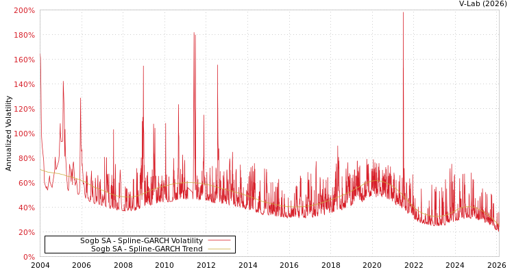 graph of Sogb SA SGARCH