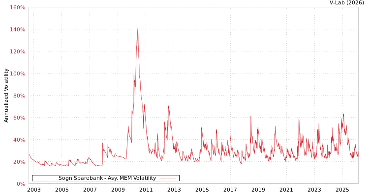 graph of Sogn Sparebank AMEM