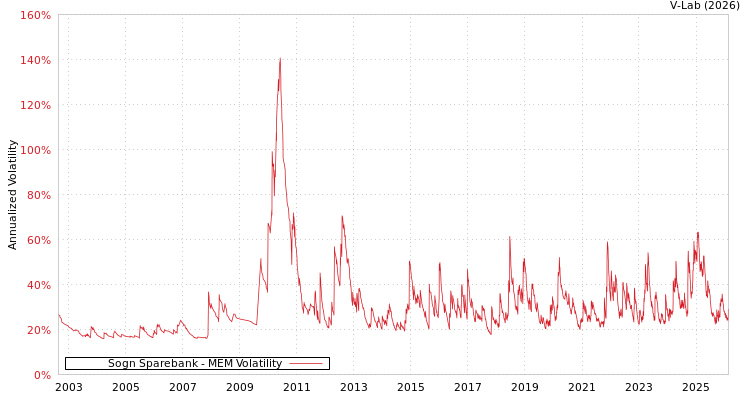 graph of Sogn Sparebank MEM