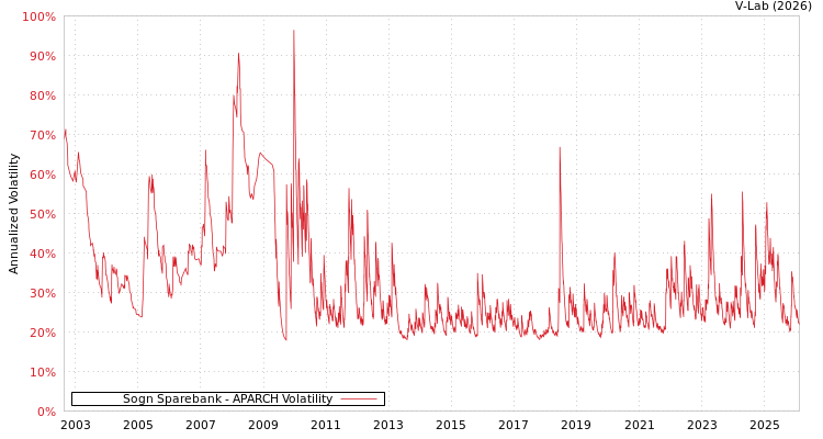 graph of Sogn Sparebank APARCH