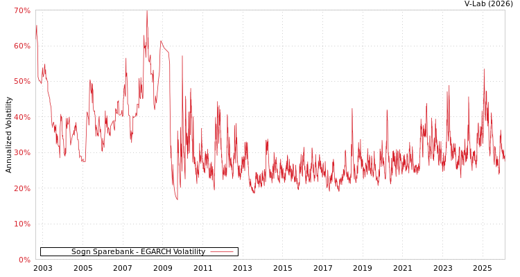 graph of Sogn Sparebank EGARCH