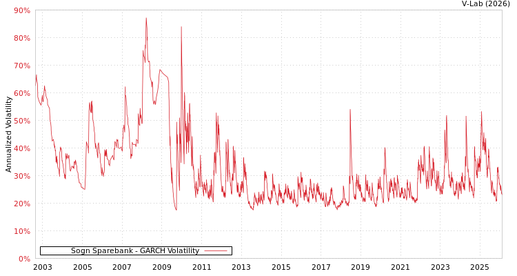 graph of Sogn Sparebank GARCH