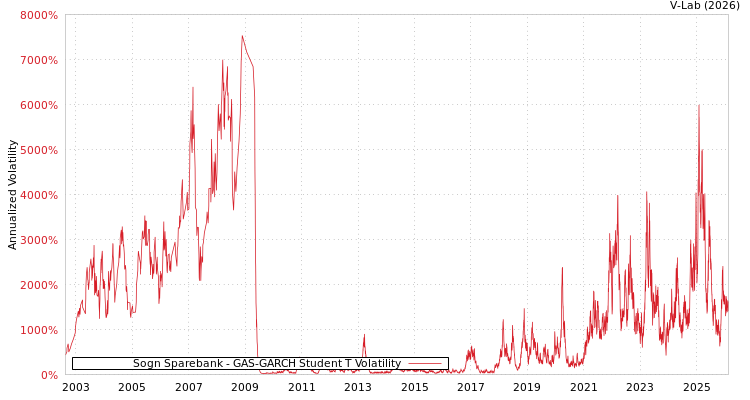 graph of Sogn Sparebank GAS-GARCH-T