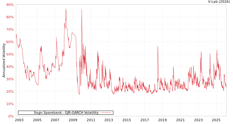 graph of Sogn Sparebank GJR-GARCH
