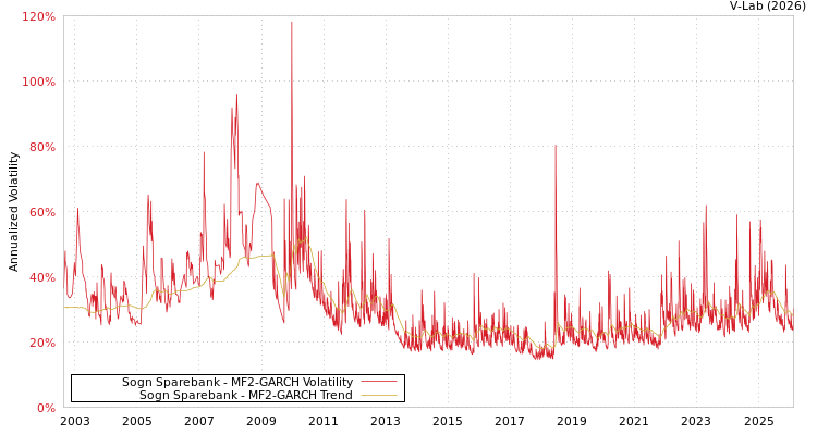 graph of Sogn Sparebank MF2-GARCH