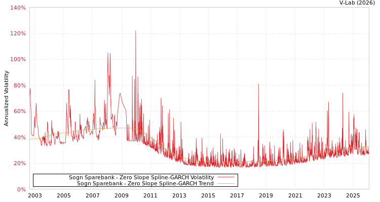 graph of Sogn Sparebank S0GARCH