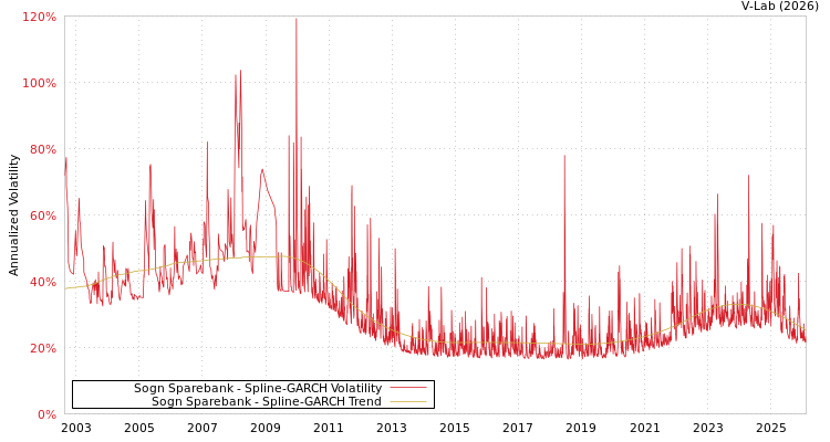 graph of Sogn Sparebank SGARCH