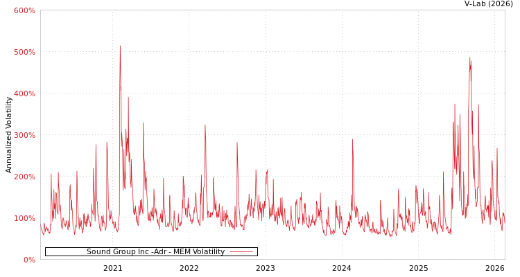 graph of Sound Group Inc -Adr MEM