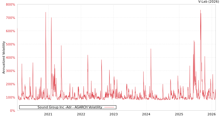 graph of Sound Group Inc -Adr AGARCH