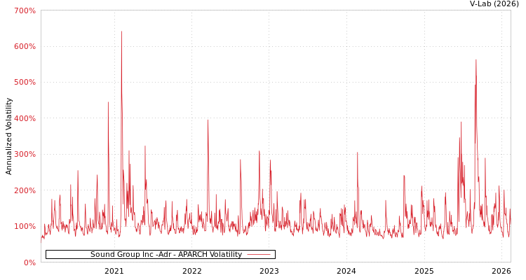 graph of Sound Group Inc -Adr APARCH