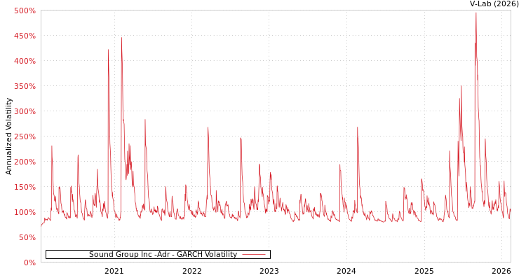 graph of Sound Group Inc -Adr GARCH