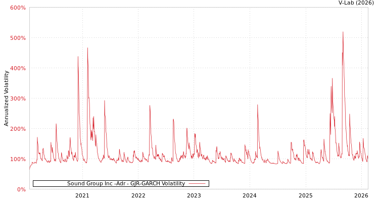 graph of Sound Group Inc -Adr GJR-GARCH