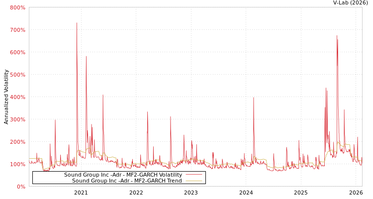 graph of Sound Group Inc -Adr MF2-GARCH