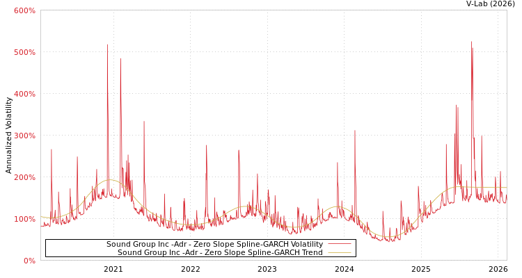 graph of Sound Group Inc -Adr S0GARCH
