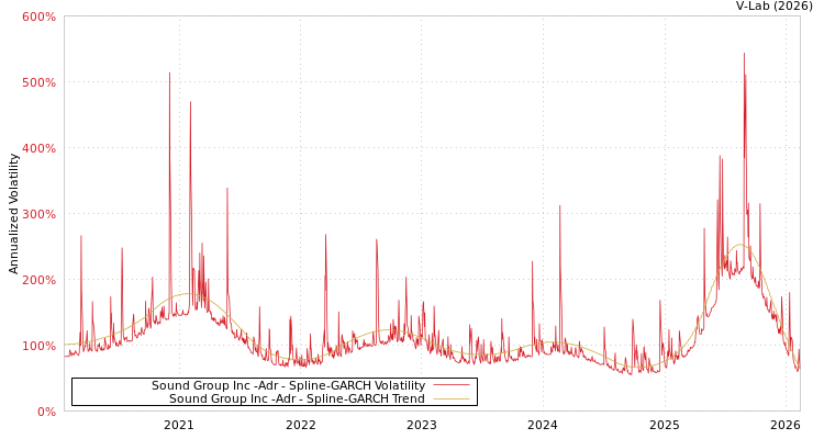 graph of Sound Group Inc -Adr SGARCH