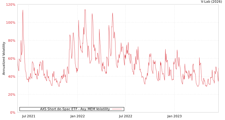 graph of AXS Short de-Spac ETF AMEM