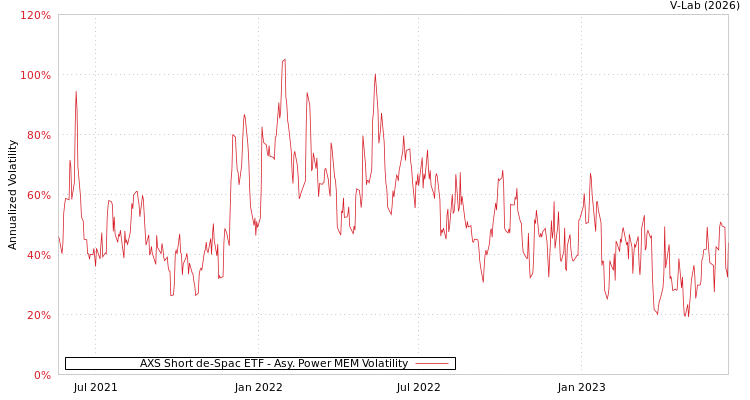 graph of AXS Short de-Spac ETF APMEM