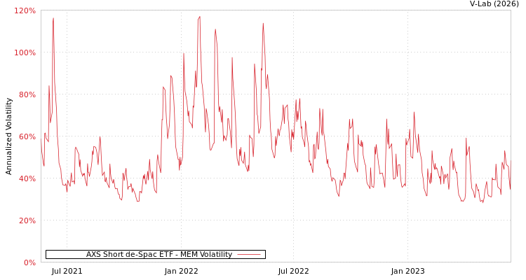 graph of AXS Short de-Spac ETF MEM