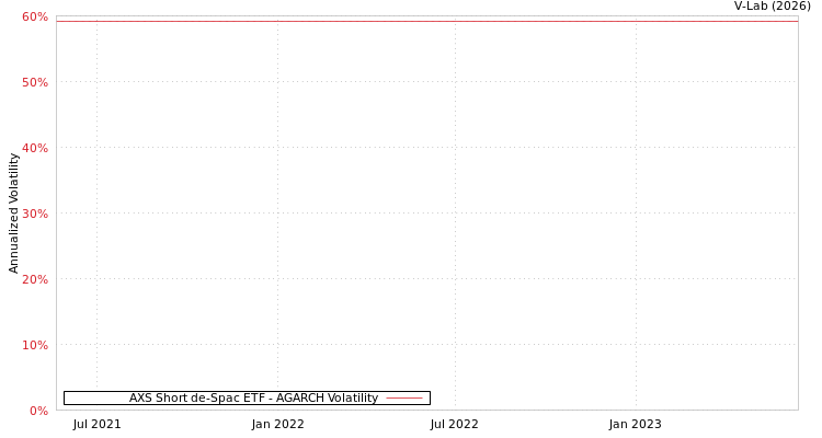 graph of AXS Short de-Spac ETF AGARCH