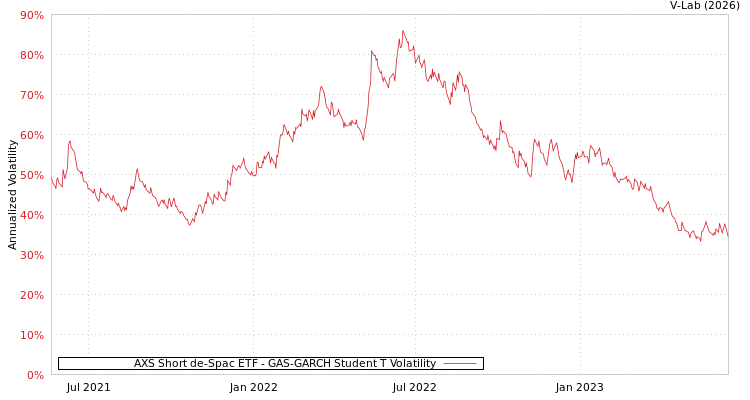 graph of AXS Short de-Spac ETF GAS-GARCH-T