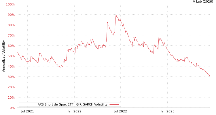 graph of AXS Short de-Spac ETF GJR-GARCH