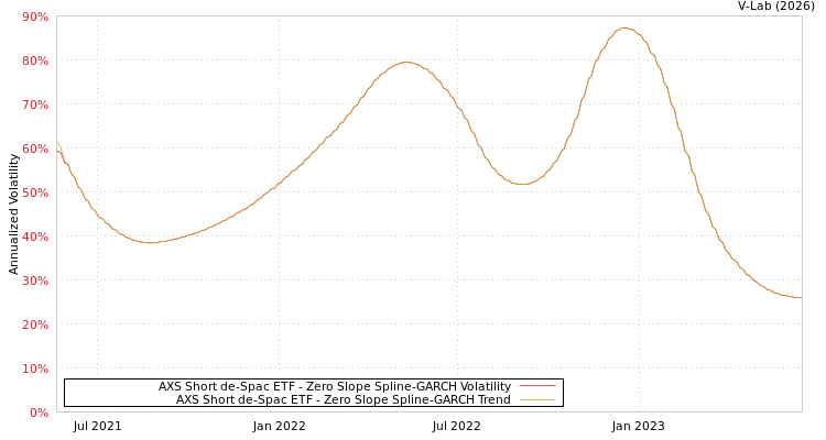 graph of AXS Short de-Spac ETF S0GARCH
