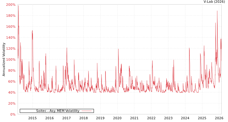 graph of Soitec AMEM
