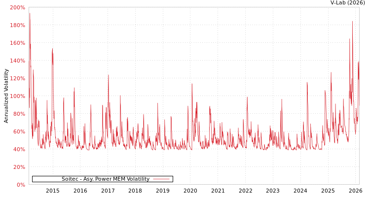 graph of Soitec APMEM