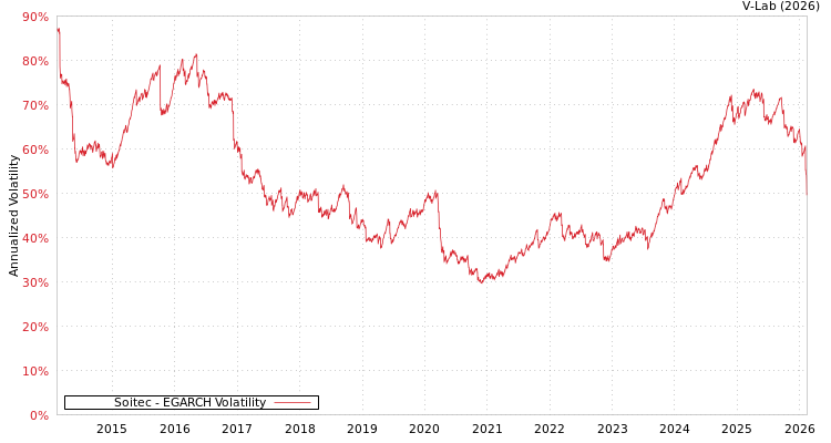 graph of Soitec EGARCH