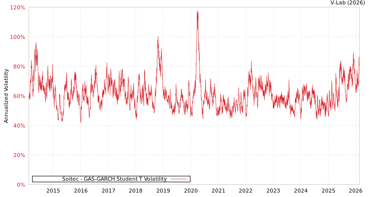 graph of Soitec GAS-GARCH-T