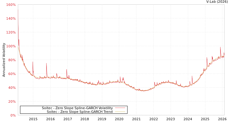 graph of Soitec S0GARCH